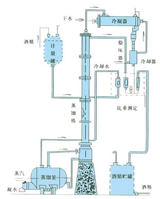 甲醇蒸餾裝置、乙醇蒸餾裝置